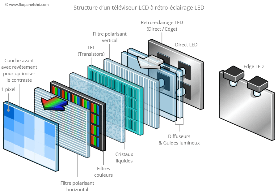 Comprendre les technologies d&#39;affichage TV LCD LED, OLED et Micro LED